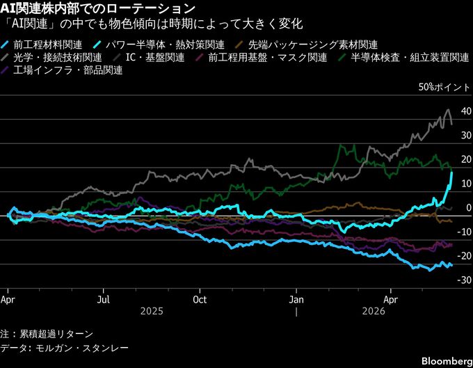 AI相場第2章は脱キオクシア・脱ソフトバンクG、高変動率銘柄を敬遠へ