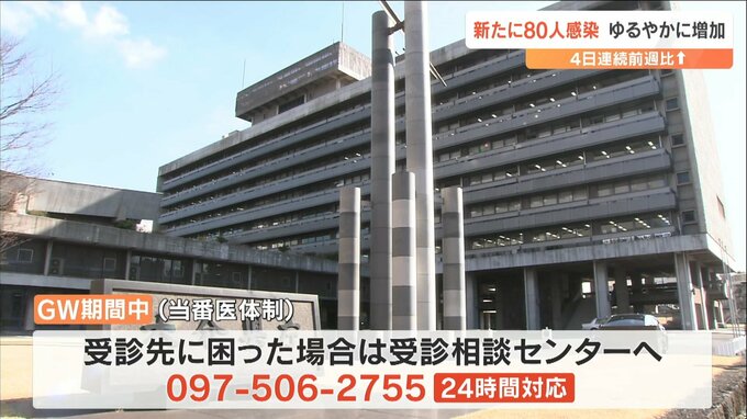 新型コロナ 大分県の新規感染者80人 連休は当番医体制 受診先に困ったら相談センターに連絡を　|　大分のニュース｜OBS NEWS｜大分放送