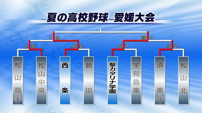 聖カタリナ学園7-6西条 聖カタ、夏は初の甲子園 高校野球愛媛大会決勝　|　愛媛のニュース - Nスタえひめ｜あいテレビは6チャンネル