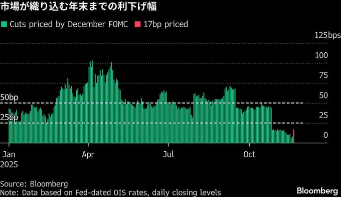 【米国市況】株反発、12月利下げ観測再燃－円買われ156円台前半