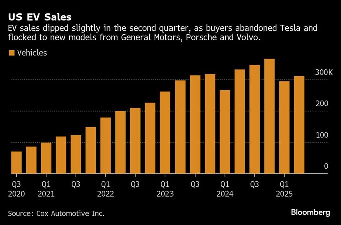 米ＥＶ販売で明暗、テスラ苦戦の陰でＧＭ伸びる－ホンダ好調