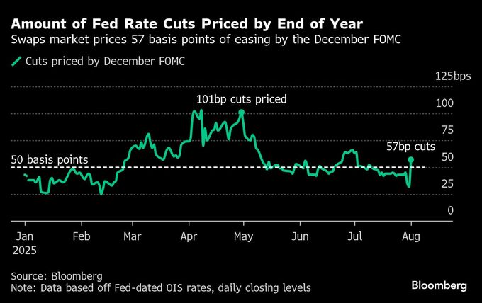 【米国市況】円２％超上げて147円台、株は大幅安－雇用統計で大荒れ