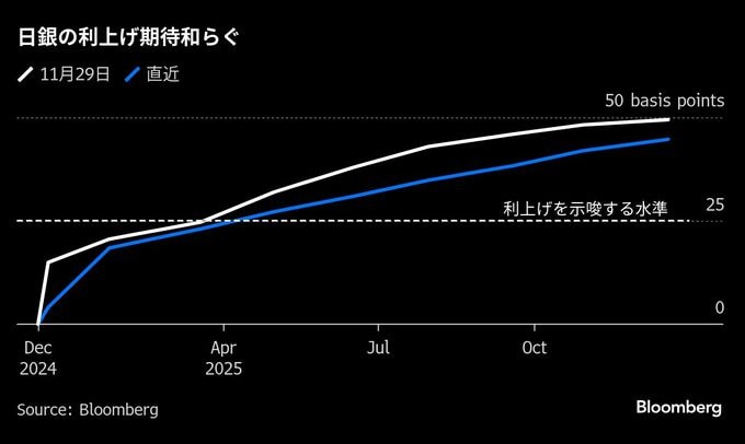 日銀が政策維持でも根強い早期利上げ観測、植田総裁の記者会見を注視