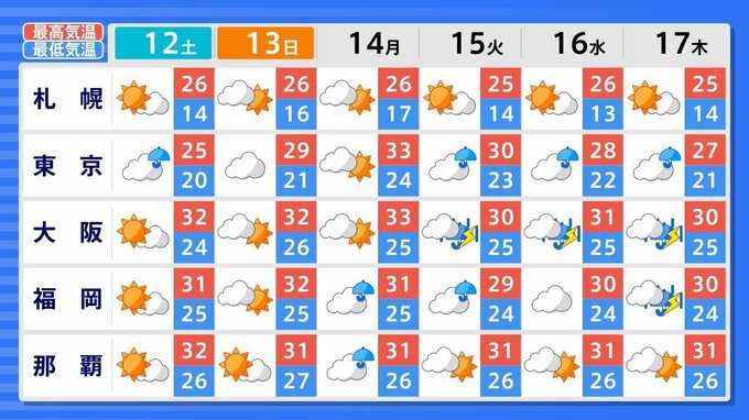 西日本は9月12～14日頃に「かなり高い」気温も　北日本・東日本もその後は高温傾向　気象庁の2週間気温予報|TBS NEWS DIG