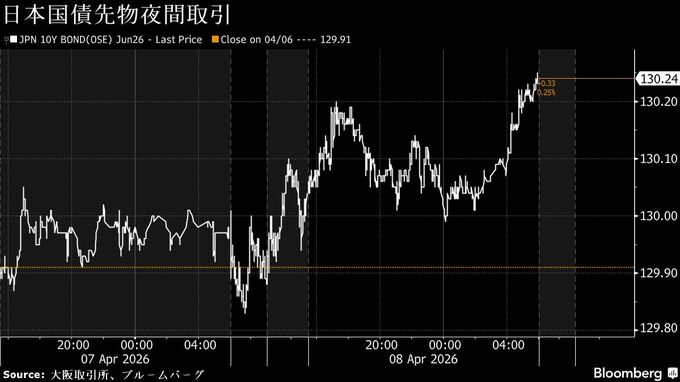 円高加速し158円台後半、トランプ氏が停戦で合意－債券は上昇へ