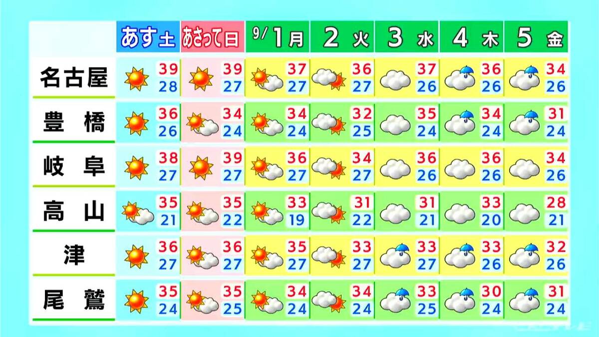 日曜日は名古屋・岐阜で39℃予想 来週も暑さに注意・警戒を 愛知･岐阜･三重の天気予報（8/29 昼）