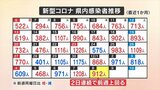 新型コロナ新たに912人感染　女性1人死亡　高齢者施設などクラスター3件　山梨県　|　山梨のニュース | ＵＴＹテレビ山梨