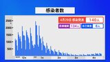 新型コロナ 石川で新たに140人感染　|　石川県のニュース｜MRO北陸放送