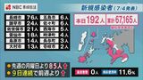 【長崎】192人が新型コロナ陽性 9日連続で前週・同曜日を上回る | 長崎のニュース | 天気 | NBC長崎放送