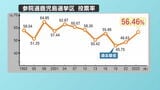 参院選投票率 56.46% 前回より7.83ポイントアップ 鹿児島選挙区 |TBS NEWS DIG