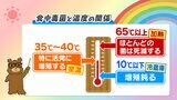 食中毒菌が最も活発なのは何℃? | 愛媛のニュース - Nスタえひめ|あいテレビは6チャンネル