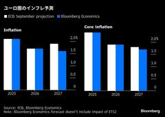ユーロ圏インフレ見通し、新たな排出取引制度延期なら下振れの公算| TBS CROSS DIG with Bloomberg