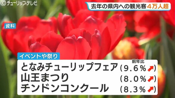富山県の観光客数が4000万人を突破　外国人宿泊数は54.5％急増、NYタイムズ効果などで環水公園やガラス美術館が盛況　|　富山のニュース｜天気・防災｜チューリップテレビ