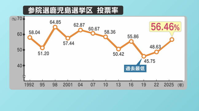 参院選投票率　56.46％　前回より7.83ポイントアップ　鹿児島選挙区　|TBS NEWS DIG