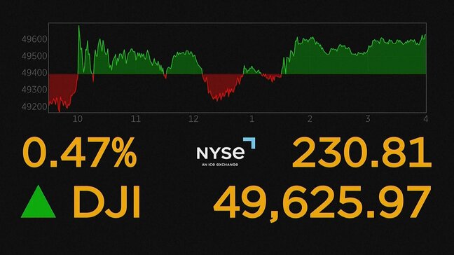 NYダウ終値 230ドル以上値上がり　米最高裁がトランプ「相互関税」は違法との判断示す|TBS NEWS DIG