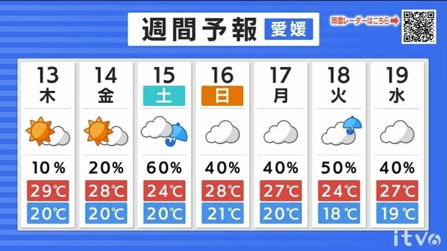 13日(木)も梅雨の晴れ間 蒸し暑さ続く 万全な熱中症対策を【愛媛の天気】|TBS NEWS DIG