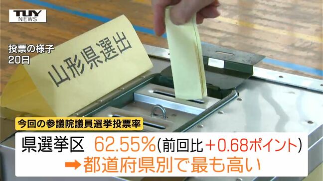 参議院議員選挙の投票率 都道府県別で山形県がトップ|TBS NEWS DIG