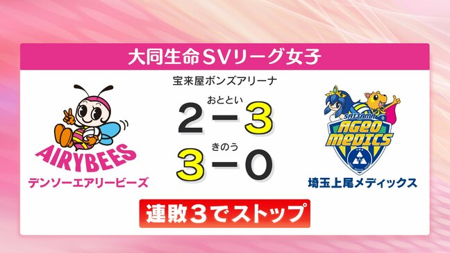 エアリービーズ、埼玉上尾に1勝1敗 連敗は3でストップ【SVリーグ】|TBS NEWS DIG