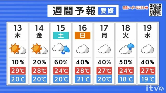 １３日(木)も梅雨の晴れ間　蒸し暑さ続く　万全な熱中症対策を【愛媛の天気】|TBS NEWS DIG