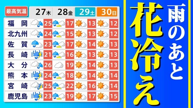 【九州  きょう雨】落雷と突風にも注意  黄砂を洗い流す雨  雨のあと寒の戻り〈花冷え〉【雨のシミュレーション２７日（木）～２８日（金）／ 週間予報】福岡・佐賀・長崎・大分・熊本・宮崎・鹿児島|TBS NEWS DIG