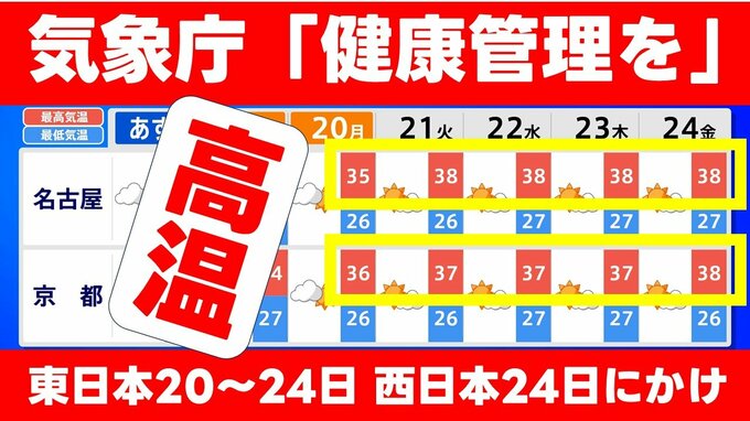 【全国的な高温】気象庁が"高温"に関する気象解説を発表　東日本20〜24日　西日本24日にかけて「健康管理を」　|TBS NEWS DIG