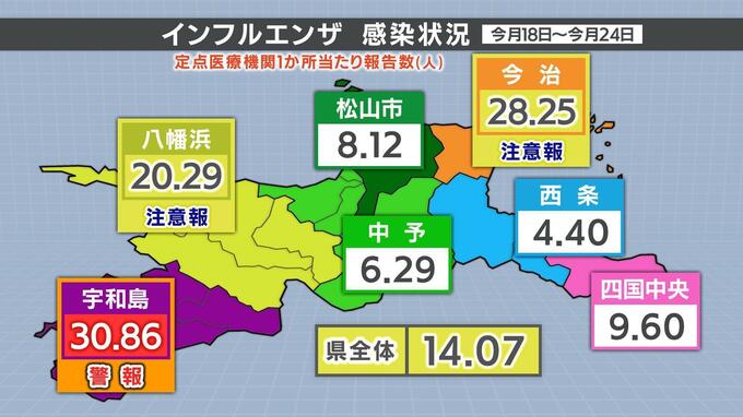 愛媛県内 インフル増加傾向が続く コロナは2週連続減し、医療体制も10月から一部見直しへ　|　愛媛のニュース - Nスタえひめ｜あいテレビは6チャンネル