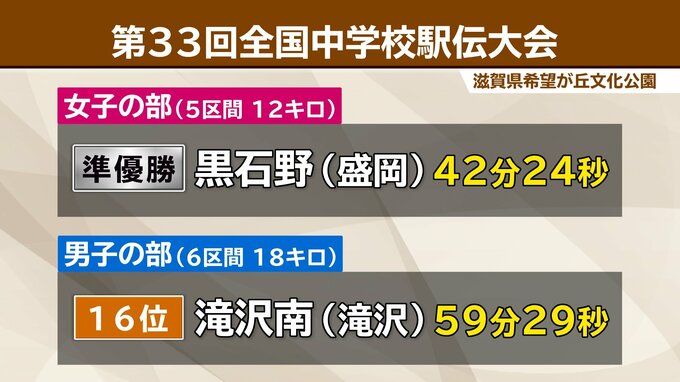 全国中学校駅伝大会女子の部で黒石野（盛岡）が準優勝　男子の部・滝沢南は16位|TBS NEWS DIG