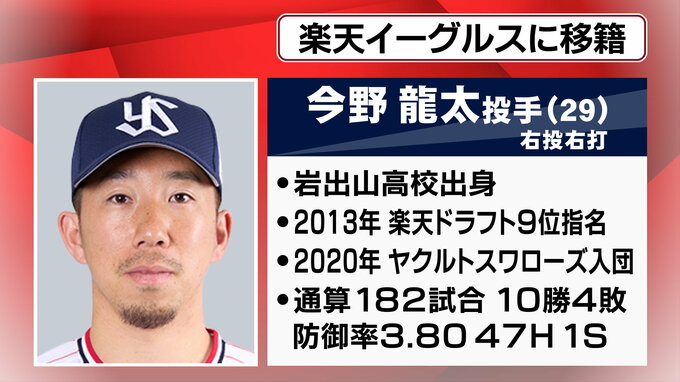 「6年ぶりの楽天復帰」楽天イーグルスがヤクルト・今野龍太投手をトレードで獲得　ヤクルトのミゲル・ヤフーレ投手の獲得も発表|TBS NEWS DIG