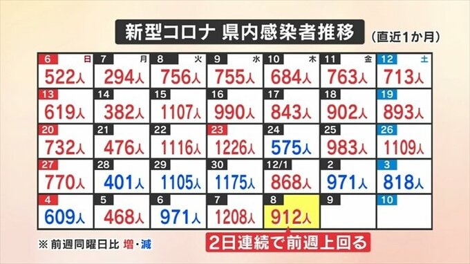 新型コロナ新たに912人感染　女性1人死亡　高齢者施設などクラスター3件　山梨県　|　山梨のニュース | ＵＴＹテレビ山梨