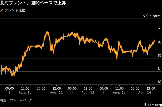 原油は小反発、米財務長官の対イラン発言見極め－ブレント88ドル台