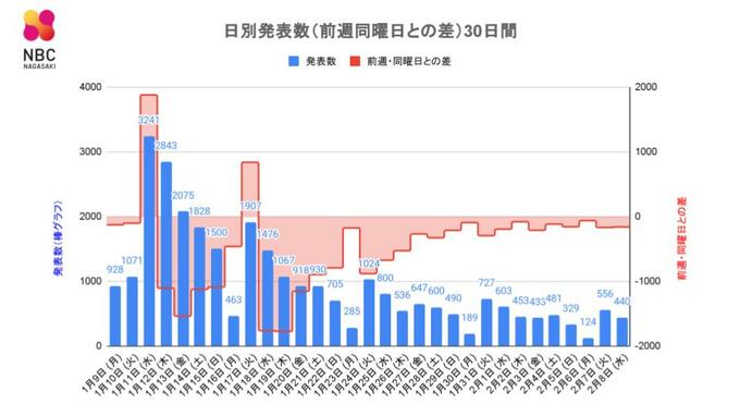 【長崎】440人が新型コロナ陽性　死者8人　|　長崎のニュース | 天気 | NBC長崎放送