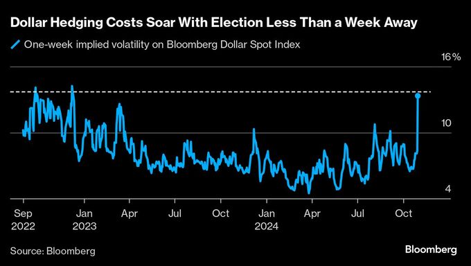 ドルのヘッジコスト急上昇、22年以来の高水準－大統領選リスクに備え