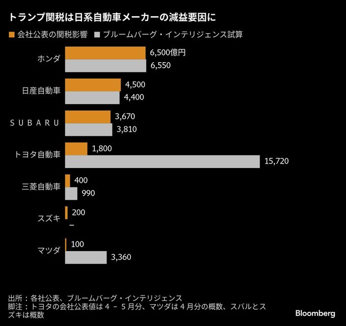トランプ関税が日系車メーカーの利益圧迫、大手３社は数千億円規模に