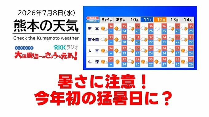 7月8日（水）【熊本の天気】猛暑と熱帯夜に　RKK気象予報士の天気解説 ＜阿蘇や天草のライブカメラも配信中＞|TBS NEWS DIG