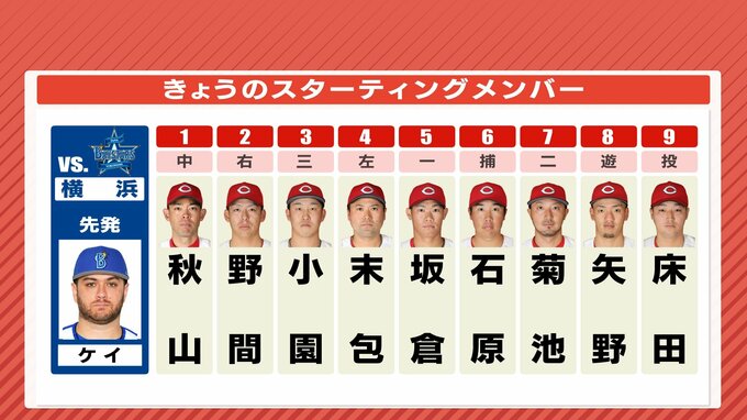 もう負けられない 広島カープ　先発は床田寛樹　野間峻祥＆菊池涼介は前回 DeNA･ケイから複数安打（9月5日のスタメン）　|　RCC NEWS | 広島ニュース | RCC中国放送