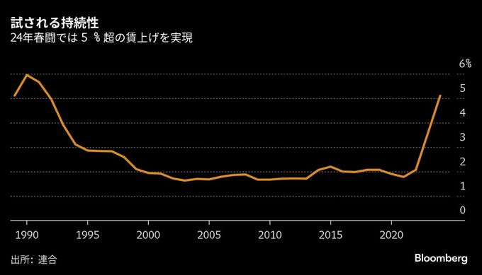 賃上げの流れ定着するか、日銀利上げ判断の鍵にも－春闘タイムライン
