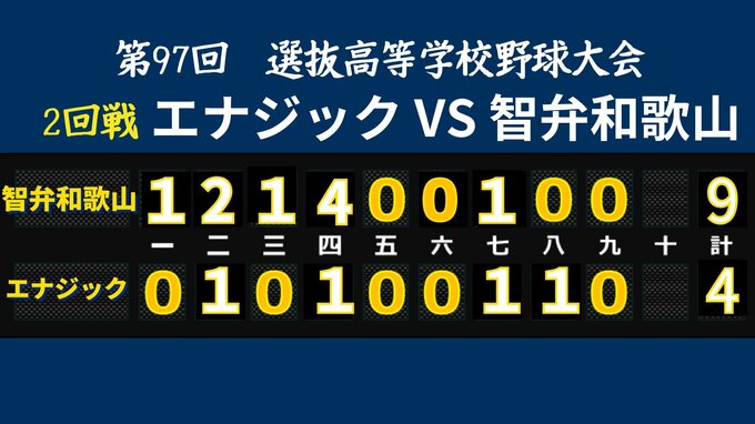 【速報】春のセンバツ　エナジックスポーツ高等学院  4-9で智弁和歌山に屈す　県勢は姿消す　|　沖縄のニュース｜RBC 琉球放送