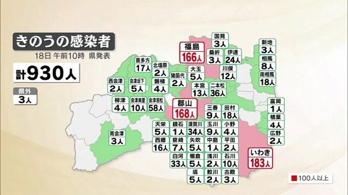 新型コロナ 福島県で930人感染　12日連続で前週下回る（18日発表）　|　福島のニュース│TUF