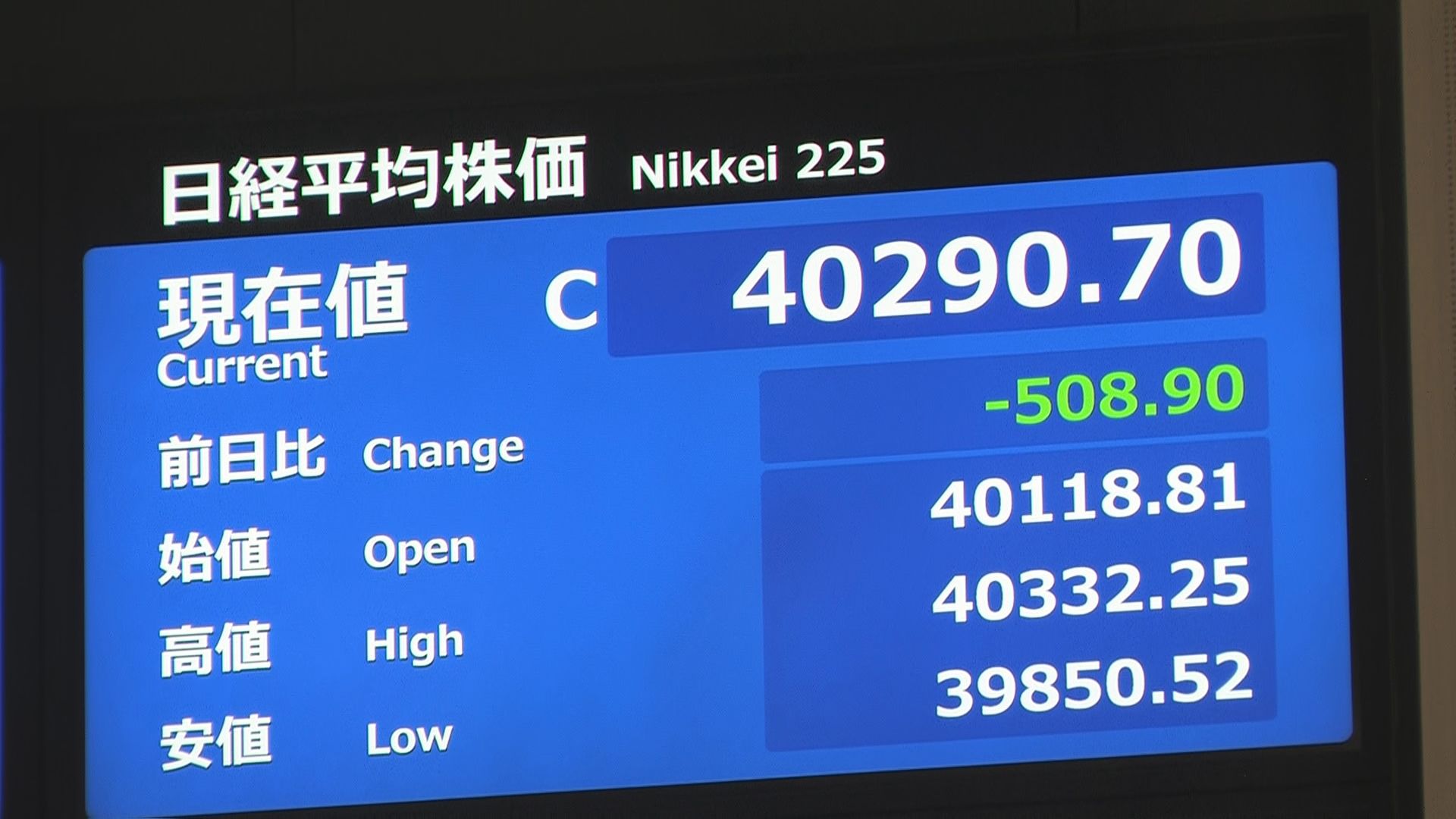 日経平均株価 4万290円で取引終了 およそ2週間ぶりに4万円台を割り込む場面も 米ダウ平均株価が500ドル以上下落 | TBS CROSS DIG  with Bloomberg