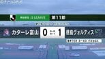 カターレ富山、リーグ戦7試合ぶりの勝利ならず　 アウェーで徳島に0対1で敗れる　次節はホームで山形戦　|　富山のニュース｜天気・防災｜チューリップテレビ