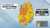 岩手県内のインフルエンザの感染拡大続く 患者数の平均は注意報発表の基準が目前|TBS NEWS DIG