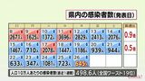 新型コロナ 26日 宮崎県内で新たに645人感染 患者10人死亡 病床使用率44.3% | MRTニュース | MRT宮崎放送