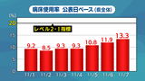 【新型コロナ】長崎県北・佐世保医療圏では病床使用率が20%超に | 長崎のニュース | 天気 | NBC長崎放送