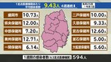 岩手県内の新型コロナ9.43人で4週連続減 奥州保健所管内が最も多く平均12.71人|TBS NEWS DIG