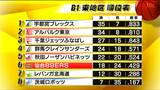 仙台89ERS 秋田との東北ダービーで大敗|TBS NEWS DIG