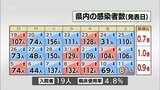新型コロナ 11日 宮崎県内で81人感染|TBS NEWS DIG