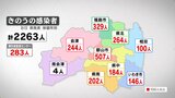 【速報】新型コロナ2263人感染 約2か月ぶり2000人超え(福島県・8日発表) | 福島のニュース│TUF