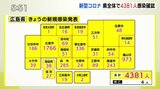 広島県内4381人感染4人死亡 新型コロナ(25日)|TBS NEWS DIG