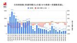 【長崎】382人の新型コロナ陽性 80代女性2名が死亡 | 長崎のニュース | 天気 | NBC長崎放送