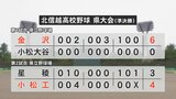 甲子園常連・星稜は準決勝で敗退 小松工業が逆転勝ちで決勝進出 金沢と対戦【高校野球】|TBS NEWS DIG